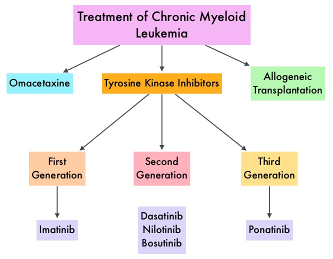 Treatment-of-Chronic-Myeloid-Leukemia