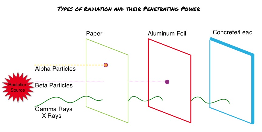 Types-of-Radiation-and-Their-Penetrating-Power