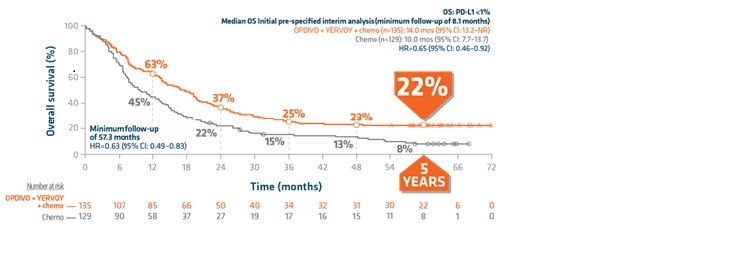 Durable-OS-in-Patients-with-PD-L1-Less-Than-1% 