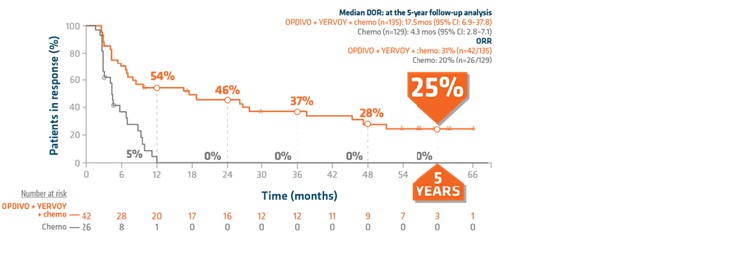 Duration-of-Response-in-PD-L1-Less-Than-1%