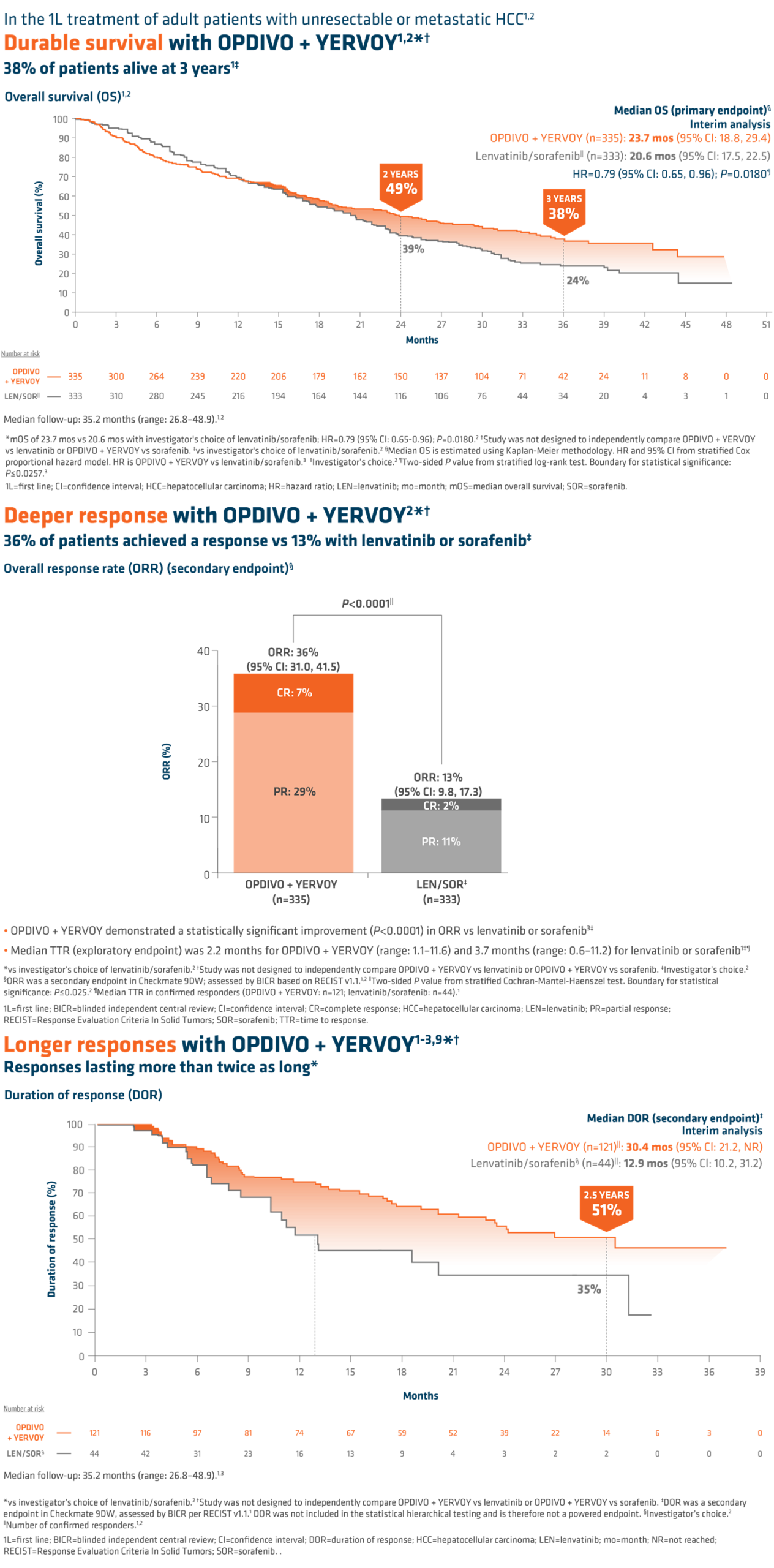 Durable-Survival-Durable-Responses-Longer-Responses